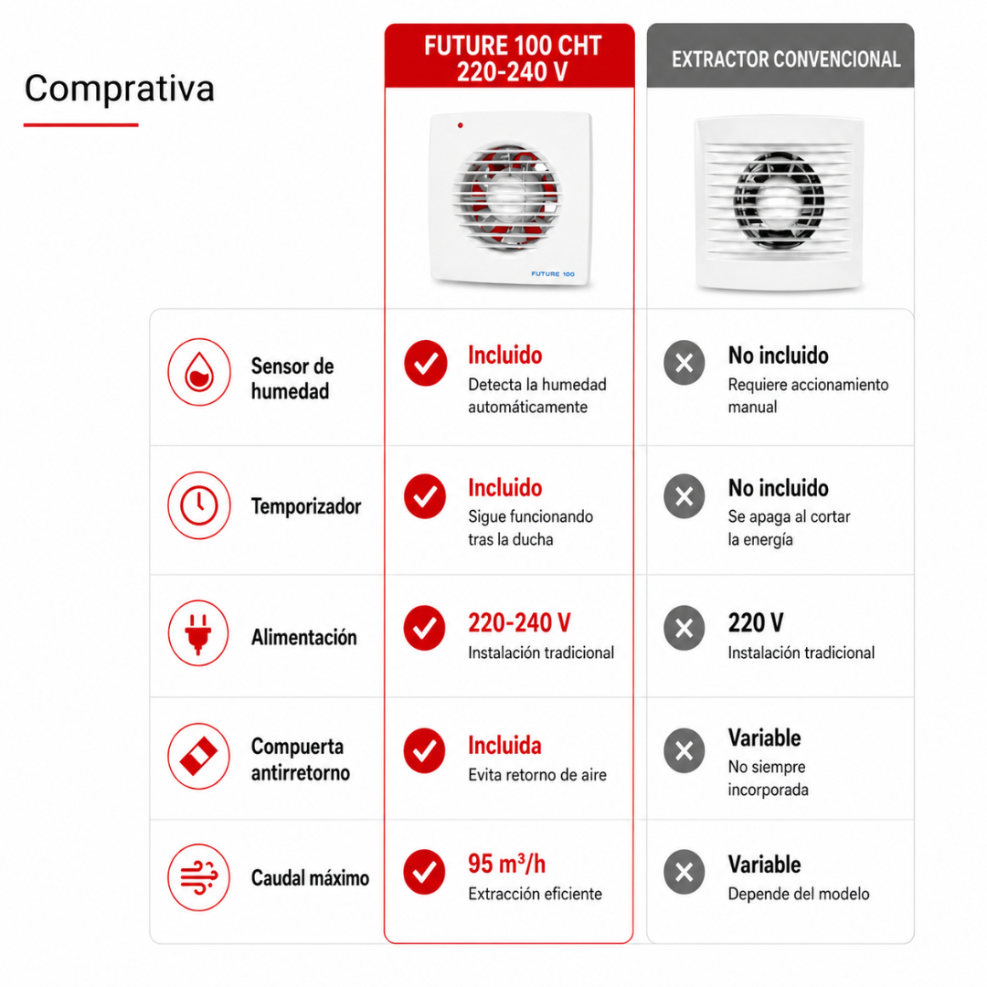 7.Future 100 cht 220v tecnología